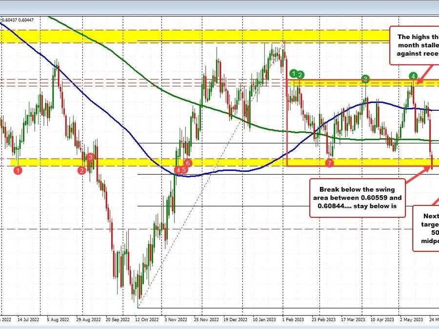 NZDUSD falls beneath key swing space. Vendor provides to their management. NZDUSD falls beneath key swing space. Vendor provides to their management.
