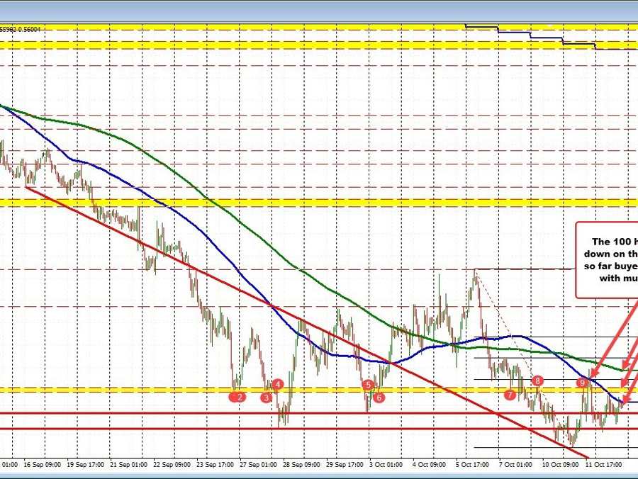 NZDUSD's 100 hour MA pushes toward the price | Forexlive NZDUSD's 100 hour MA pushes toward the price | Forexlive