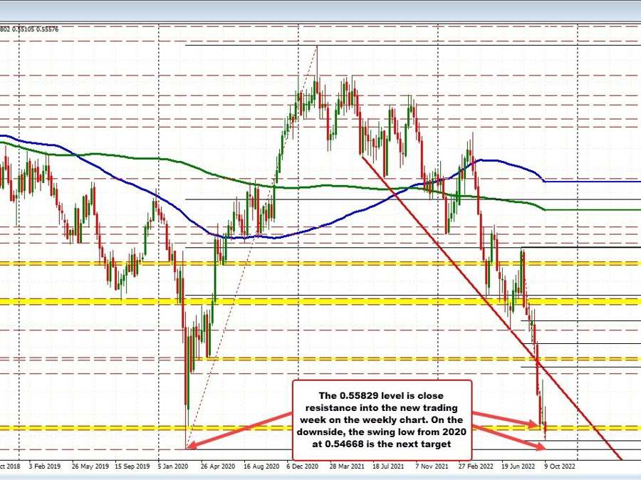 NZDUSD closing week with the 2020 low in it’s sites NZDUSD closing week with the 2020 low in it’s sites