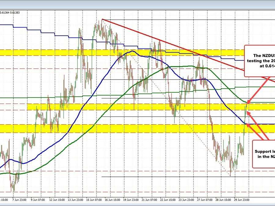NZDUSD trades to new highs and tests 200 hour MA | Forexlive NZDUSD trades to new highs and tests 200 hour MA | Forexlive