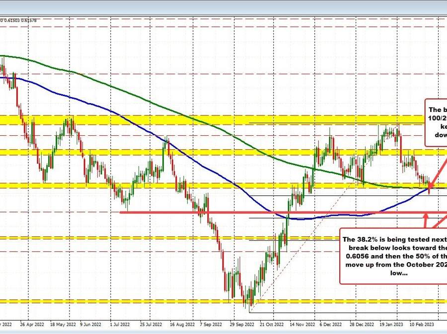 NZDUSD breaks below its converged 100/200 day MAs. Sellers take firm control on daily. | Forexlive NZDUSD breaks below its converged 100/200 day MAs. Sellers take firm control on daily. | Forexlive