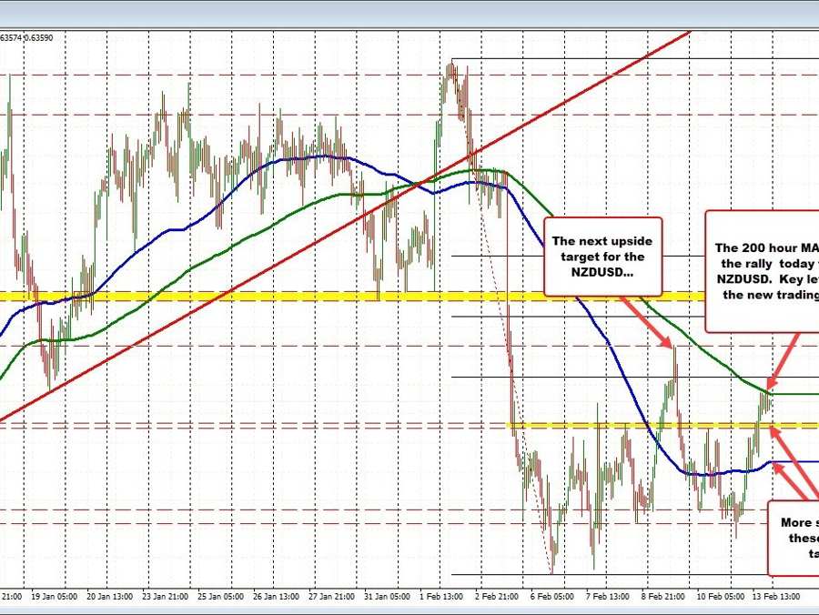 Both the NZDUSD and the AUDUSD stall at the 200 hour MA today | Forexlive Both the NZDUSD and the AUDUSD stall at the 200 hour MA today | Forexlive