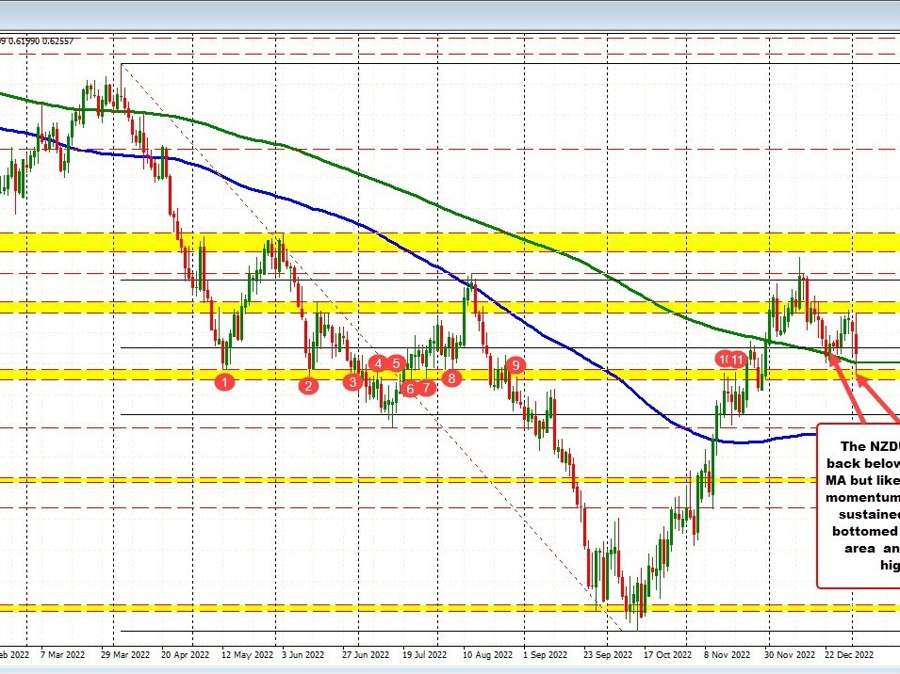 NZDUSD falls below 200 day MA today but cannot sustain momentum | Forexlive NZDUSD falls below 200 day MA today but cannot sustain momentum | Forexlive