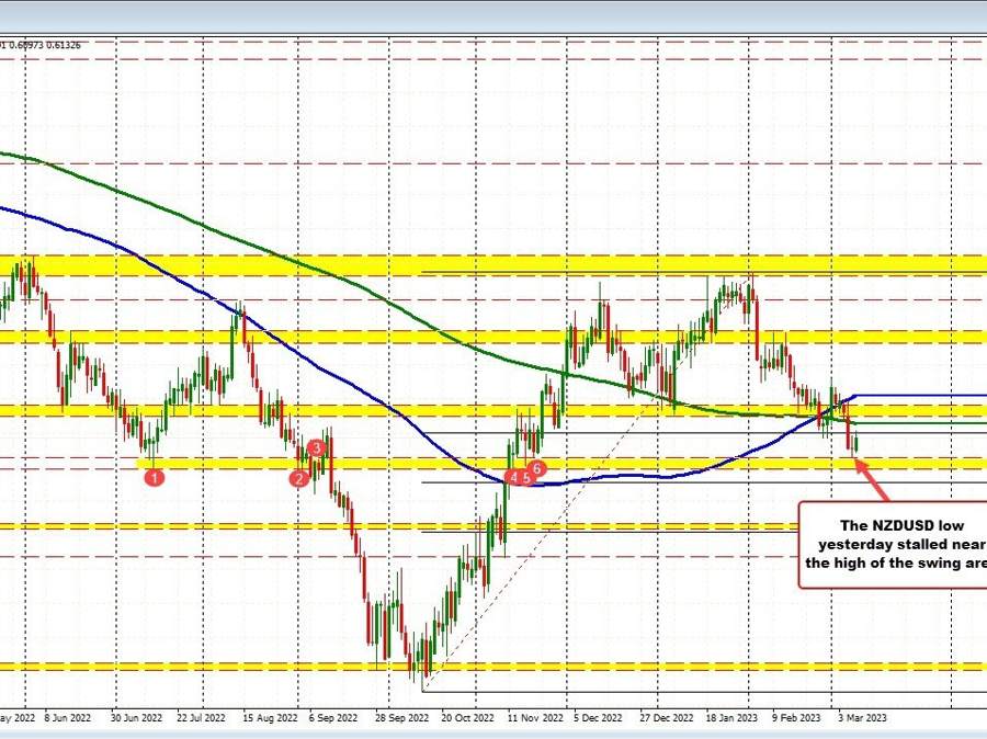 NZDUSD back above the end of February lows | Forexlive NZDUSD back above the end of February lows | Forexlive