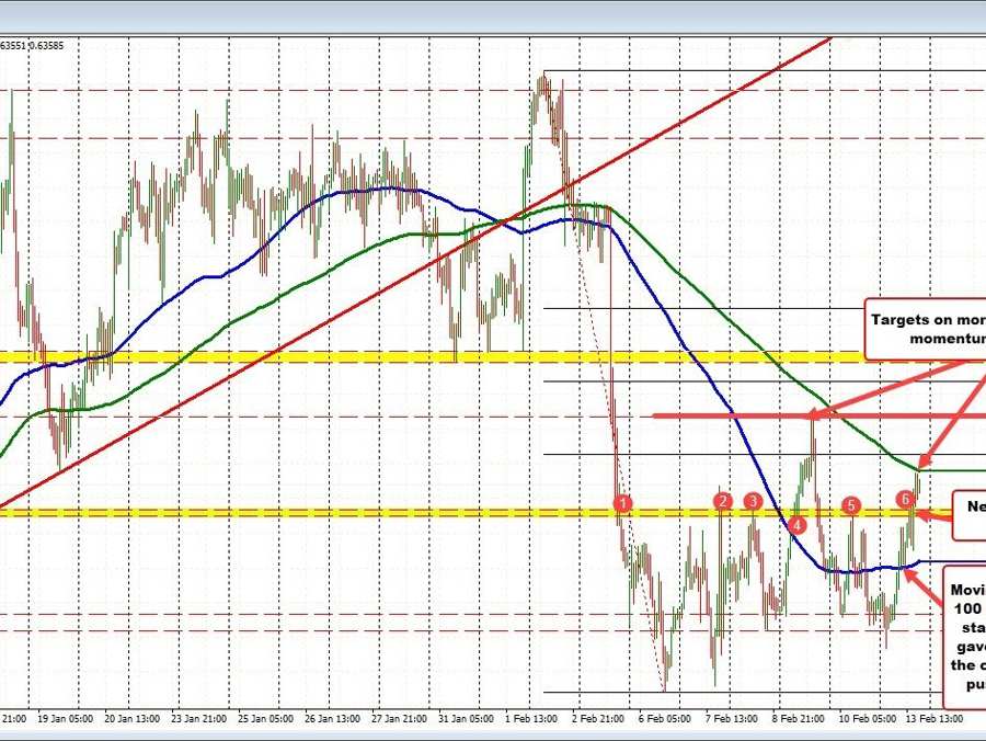 NZDUSD reaches toward 200 hour MA and stalls | Forexlive NZDUSD reaches toward 200 hour MA and stalls | Forexlive