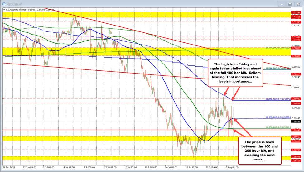 NZDUSD tumbles lower and rocket higher in a volatile trading day. What next?