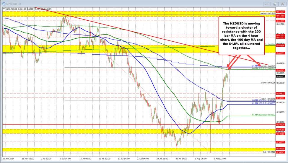 NZDUSD moves higher and moves closet to resistance targets. Could see some profit taking. NZDUSD moves higher and moves closet to resistance targets. Could see some profit taking.
