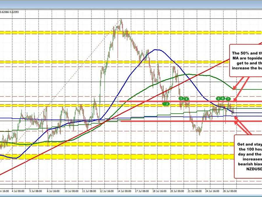 NZDUSD consolidate between short term technical levels | Forexlive NZDUSD consolidate between short term technical levels | Forexlive