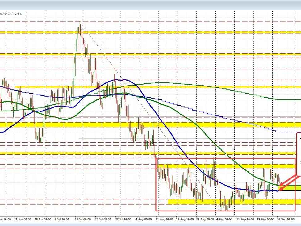 NZDUSD moves toward 200 bar MA on the 4-hour chart. | Forexlive NZDUSD moves toward 200 bar MA on the 4-hour chart. | Forexlive