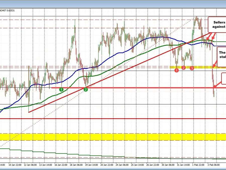 NZDUSD is one of the biggest movers on the day | Forexlive NZDUSD is one of the biggest movers on the day | Forexlive