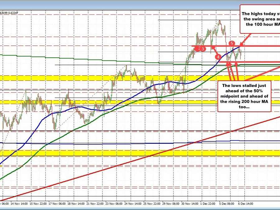 NZDUSD ping ponging with the 50% of the last leg higher holding support | Forexlive NZDUSD ping ponging with the 50% of the last leg higher holding support | Forexlive
