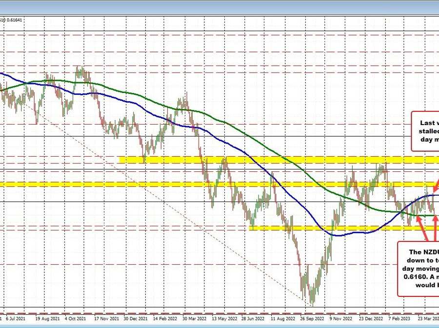 NZDUSD tests its 200 day moving average | Forexlive NZDUSD tests its 200 day moving average | Forexlive