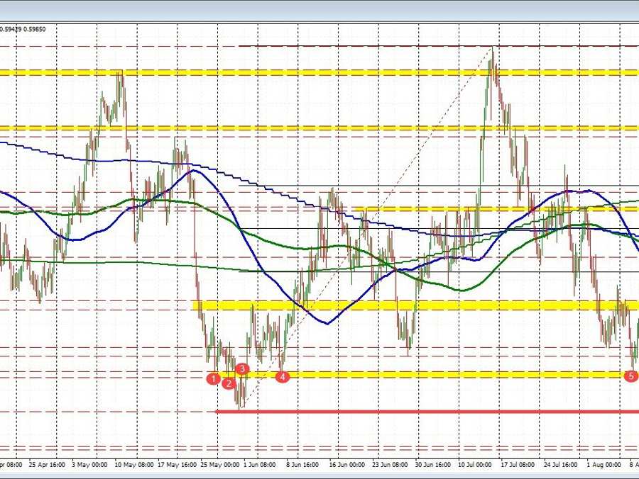 NZDUSD - like the AUDUSD - trades to a new low for the year but bounces. | Forexlive NZDUSD - like the AUDUSD - trades to a new low for the year but bounces. | Forexlive