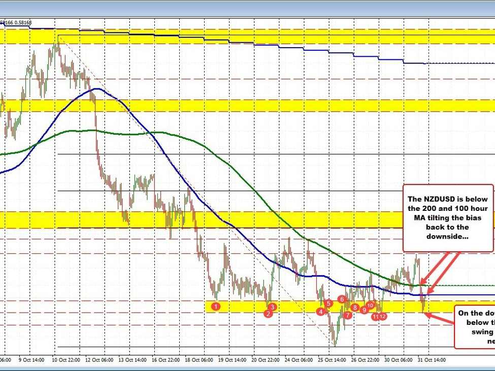 NZDUSD below MA support. What next? NZDUSD below MA support. What next?