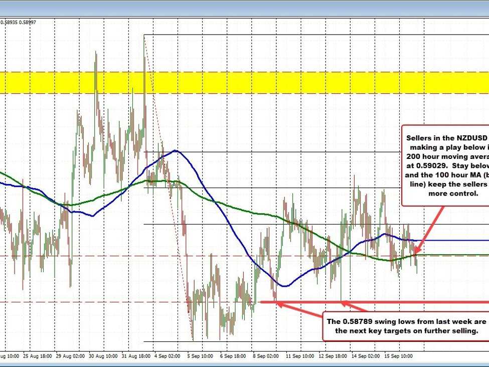 NZDUSD sellers are trying to make a play below hourly MA levels | Forexlive NZDUSD sellers are trying to make a play below hourly MA levels | Forexlive
