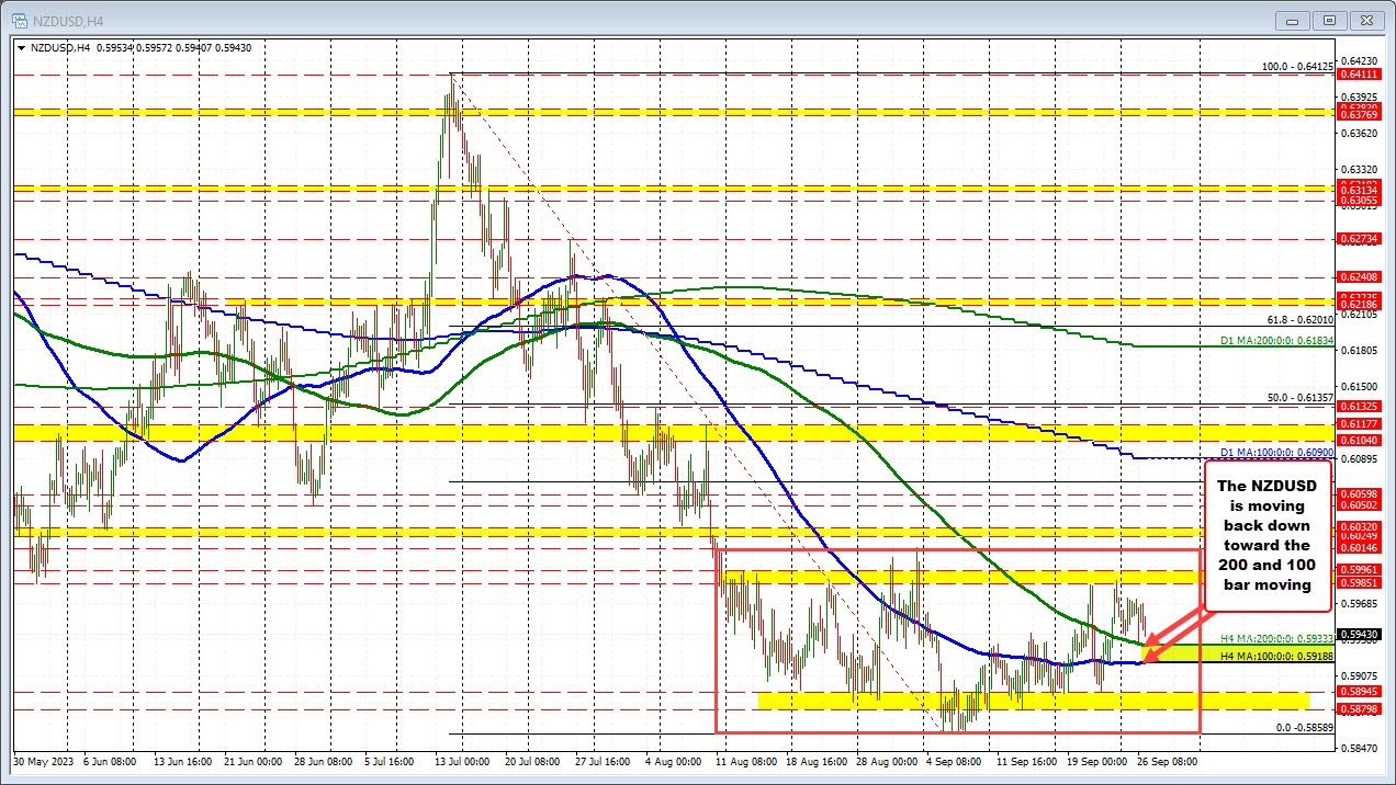 NZDUSD moves toward 200 bar MA on the 4-hour chart.