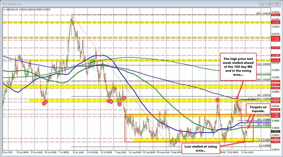 NZDUSD rebounds after sharp fall last week, but buyers have work to do
