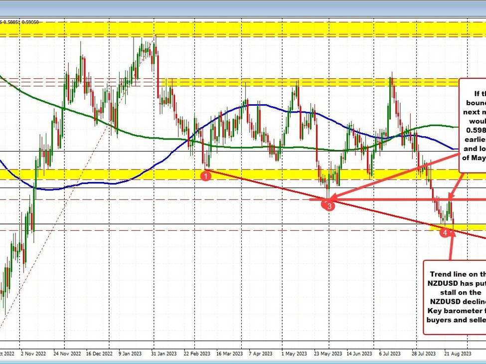 NZDUSD falls to pattern line assist on each day chart and there’s a stall of the autumn NZDUSD falls to pattern line assist on each day chart and there’s a stall of the autumn