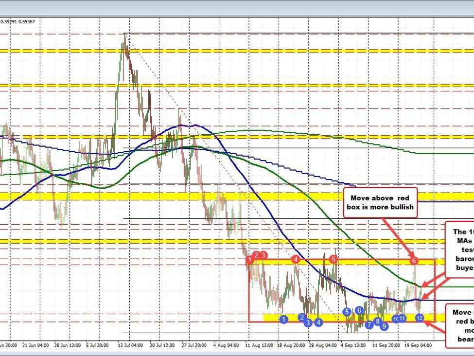 NZDUSD corrects higher off lower swing area today and test 4-hour MA levels | Forexlive NZDUSD corrects higher off lower swing area today and test 4-hour MA levels | Forexlive