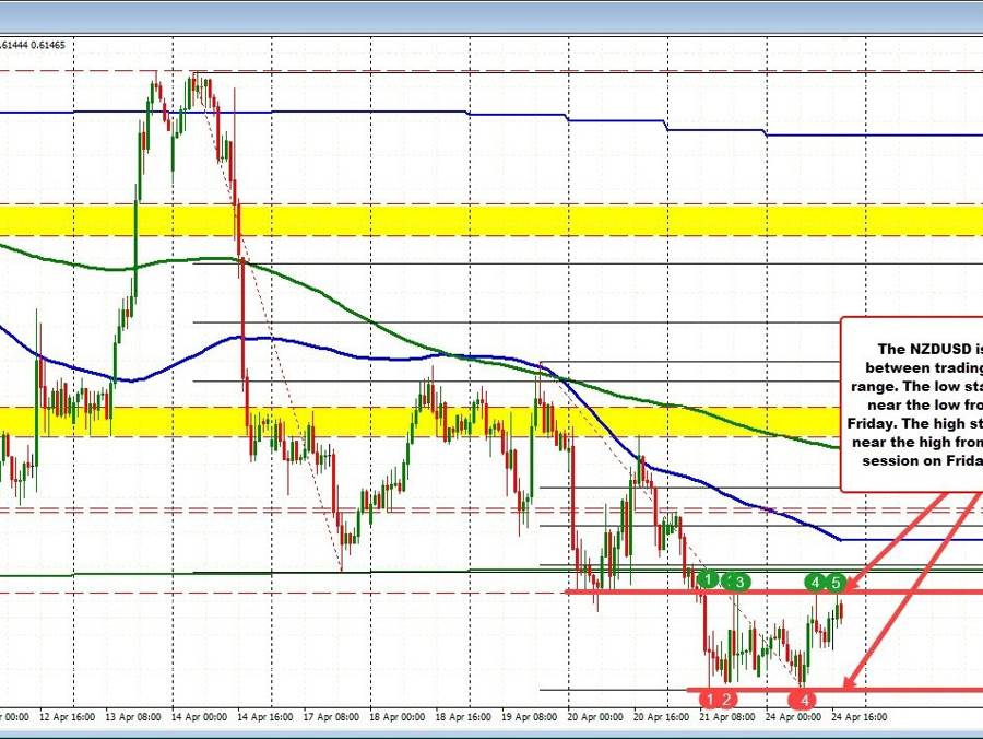 NZDUSD sets the trading boundary. Looks for the next break. | Forexlive NZDUSD sets the trading boundary. Looks for the next break. | Forexlive