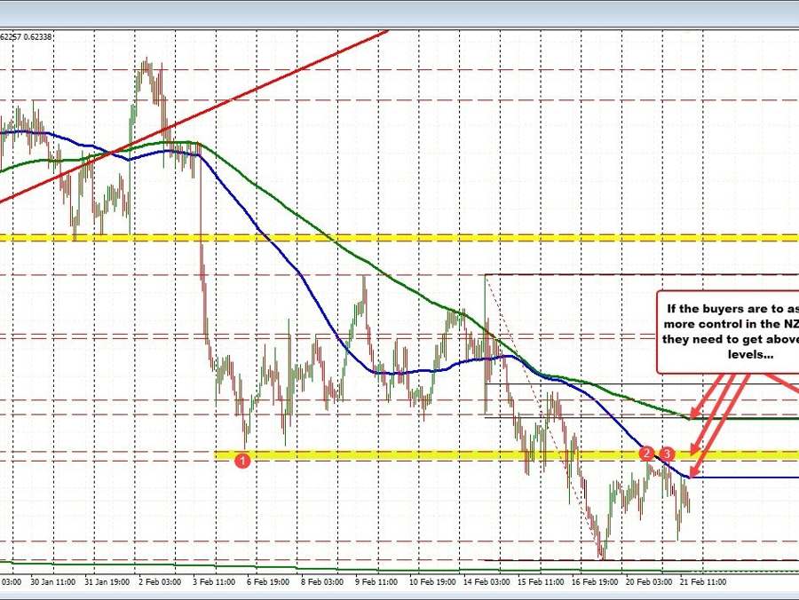 NZDUSD stays below the 100 hour MA. RBNZ rate decision in the new trading day | Forexlive NZDUSD stays below the 100 hour MA. RBNZ rate decision in the new trading day | Forexlive