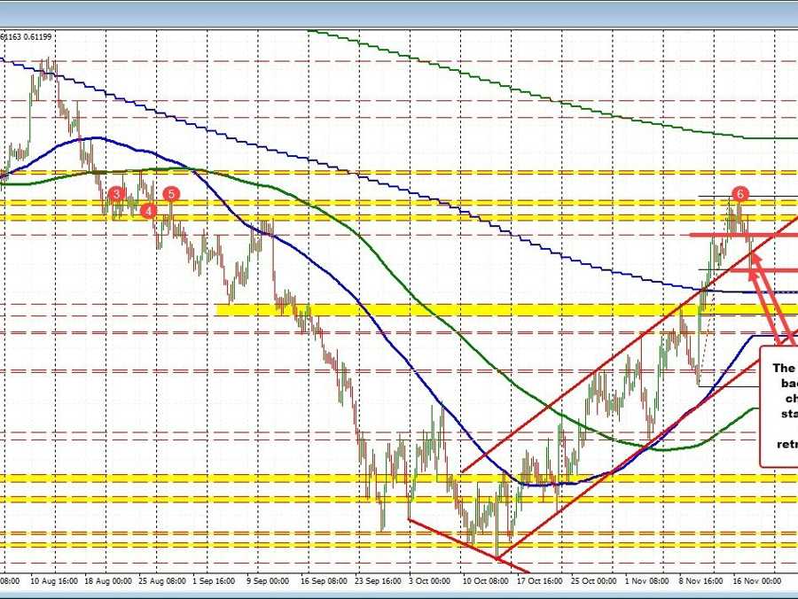 NZDUSD bounces higher off 38.2% retracement | Forexlive NZDUSD bounces higher off 38.2% retracement | Forexlive