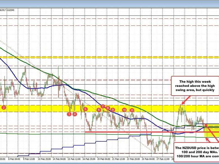 NZDUSD falls between 100 and 200 day MA and near the 100/200 hour MAs | Forexlive NZDUSD falls between 100 and 200 day MA and near the 100/200 hour MAs | Forexlive