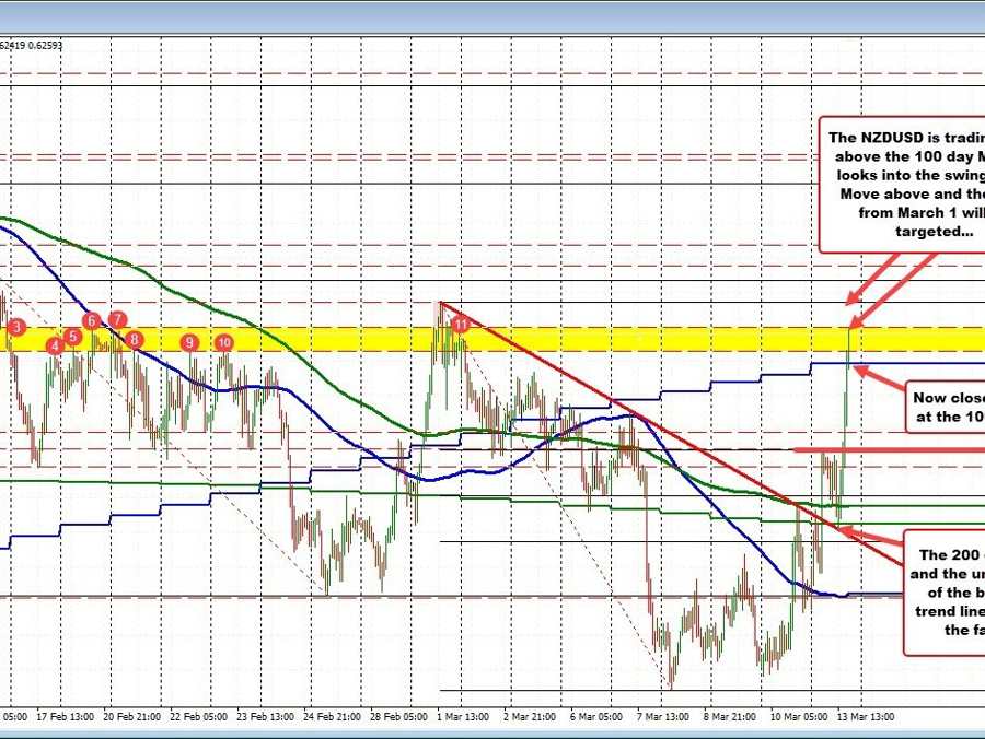 NZDUSD moves above the 100 day MA | Forexlive NZDUSD moves above the 100 day MA | Forexlive