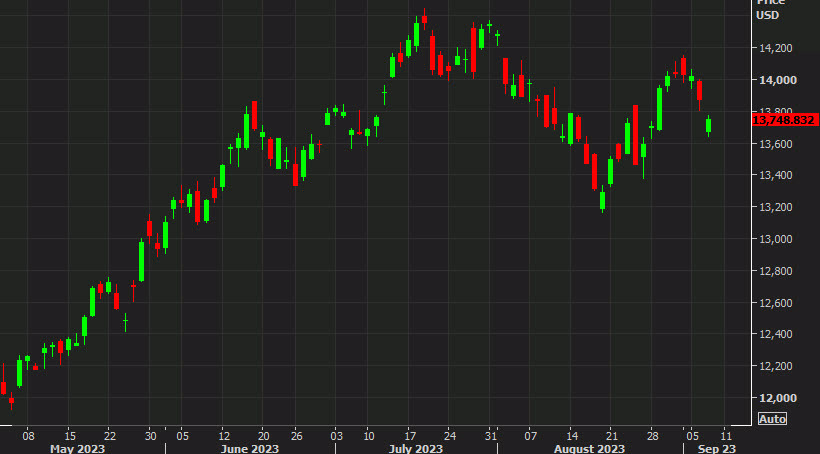 US equity close: Nasdaq down for the fourth day