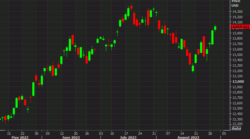 Nasdaq gains for a fourth straight day