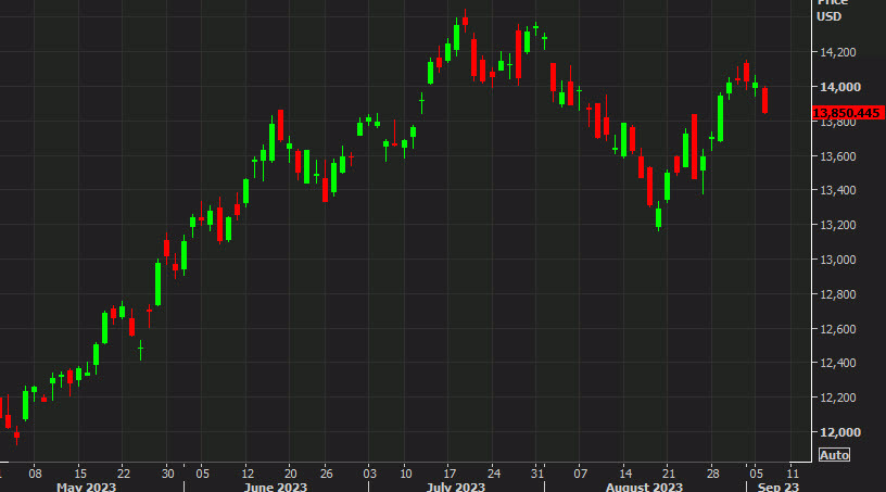 Nasdaq falls 1.2% as the 'good news is bad news' mode hits