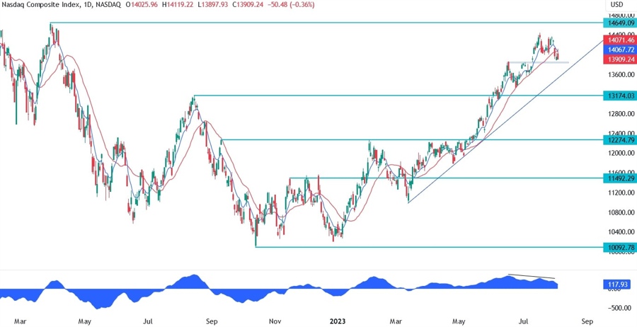 Nasdaq Composite Technical Analysis - Last line of defence for the Bulls