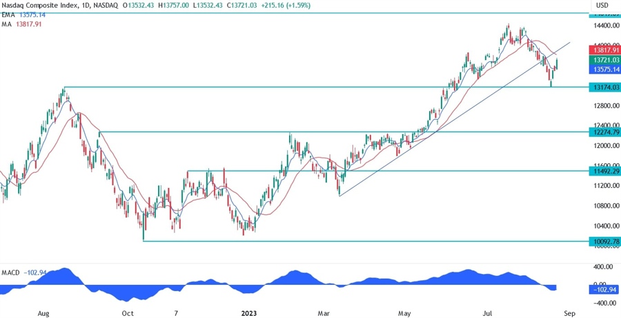 Nasdaq Composite Technical Analysis - Watch this key resistance