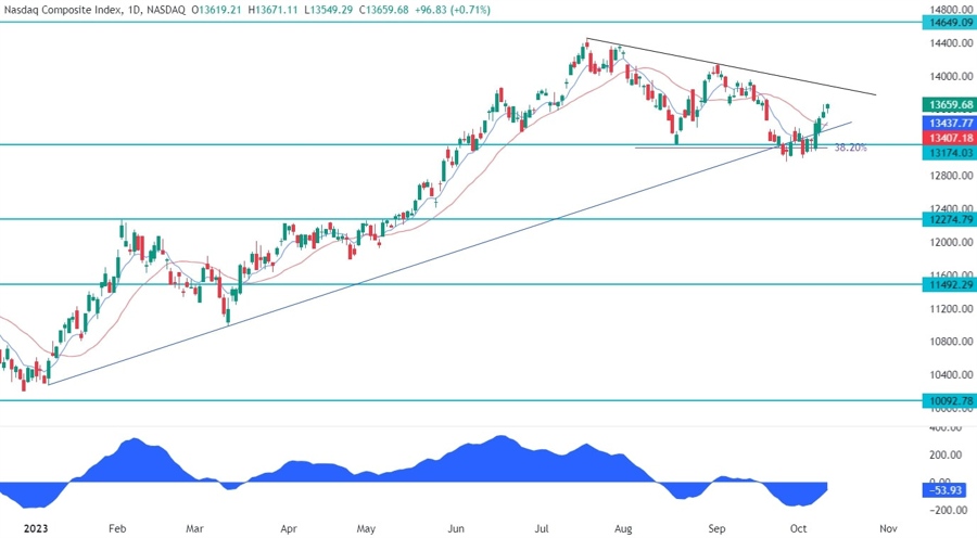 Nasdaq Composite Technical Analysis - The bulls are eyeing the trendline