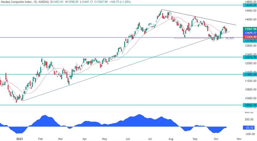 Nasdaq Composite Technical Analysis - The bulls are eyeing the top trendline
