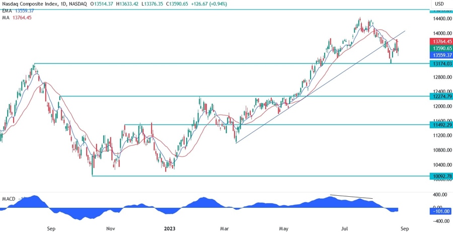 Nasdaq Composite Technical Analysis - Watch these key levels