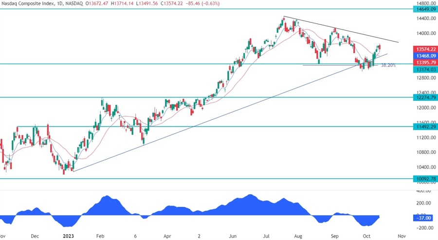 Nasdaq Composite Technical Analysis - Another rally into the weekend?