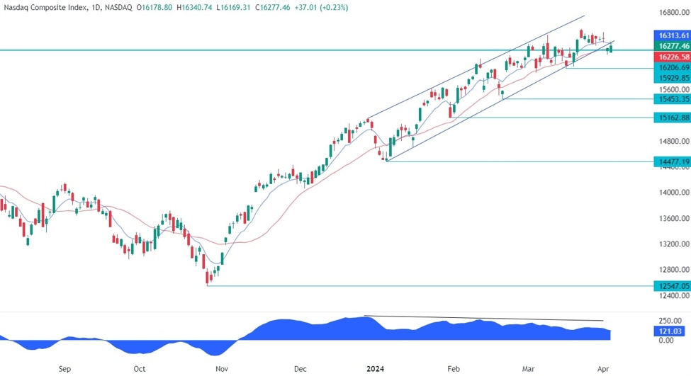 Nasdaq Composite Technical Analysis | Forexlive