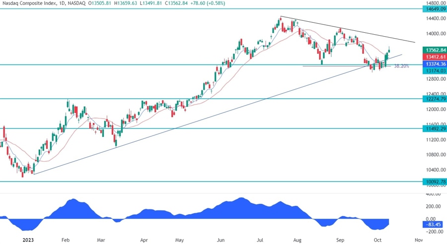 Nasdaq Composite Technical Analysis - Key levels in play