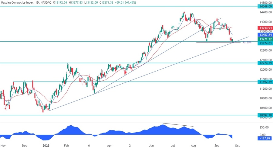 Nasdaq Composite Technical Analysis - We are at a crucial support