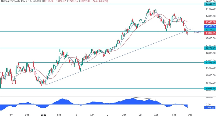 Nasdaq Composite Technical Analysis - Risk of another selloff