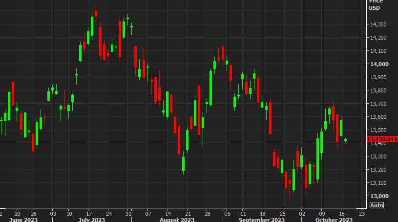 US stocks siink with the Nasdaq lagging