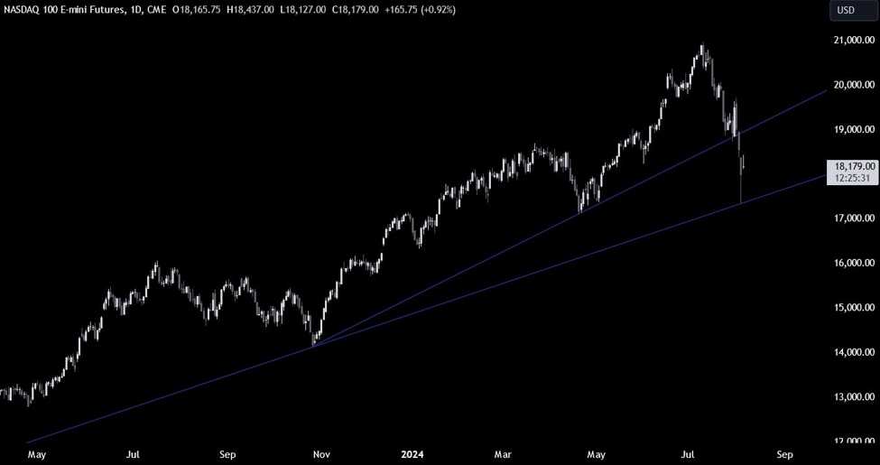 Nasdaq Technical Analysis &ndash; The rout in the Japanese markets impacted globally