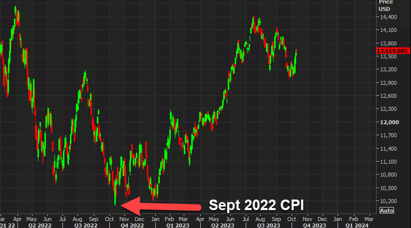 What are the stakes for Thursday's US CPI report?