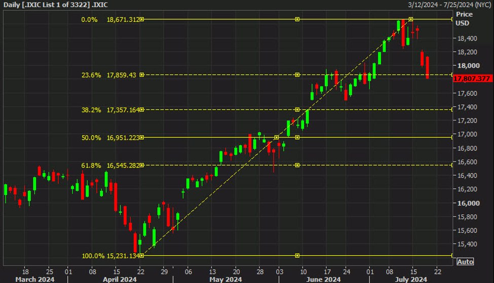 Nasdaq extends decline to 1%. Chipmakers continue to suffer