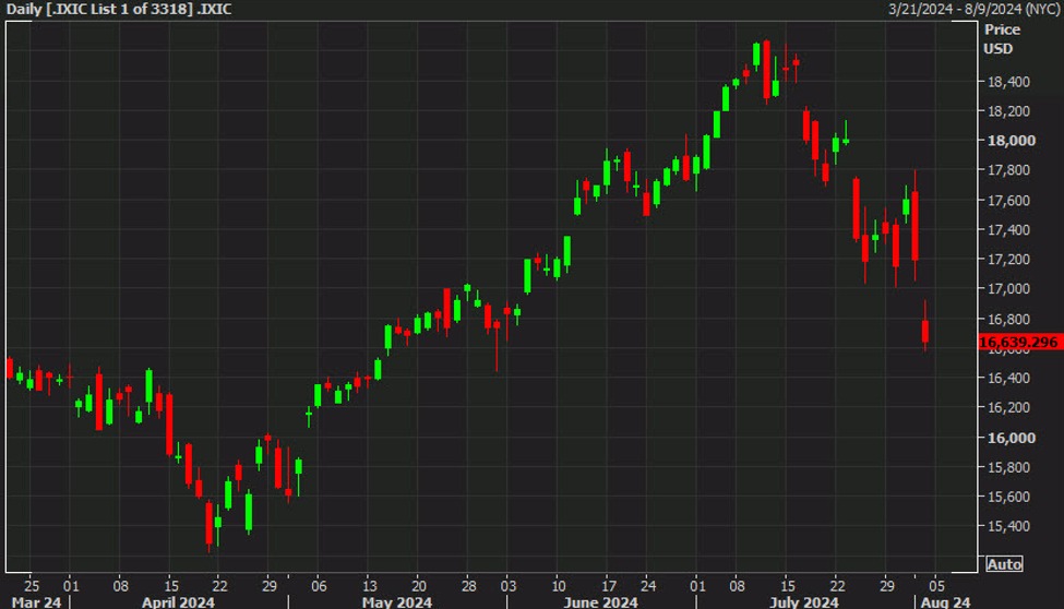 The stock market rout intensifies