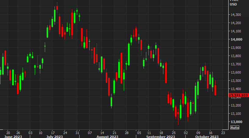 Nasdaq falls 1.5% to a session low. Eyes on Tesla and Netflix