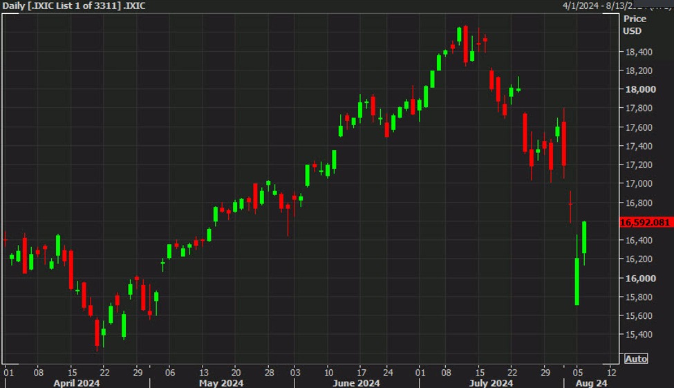 Nasdaq hits a fresh session high, up 2.5%