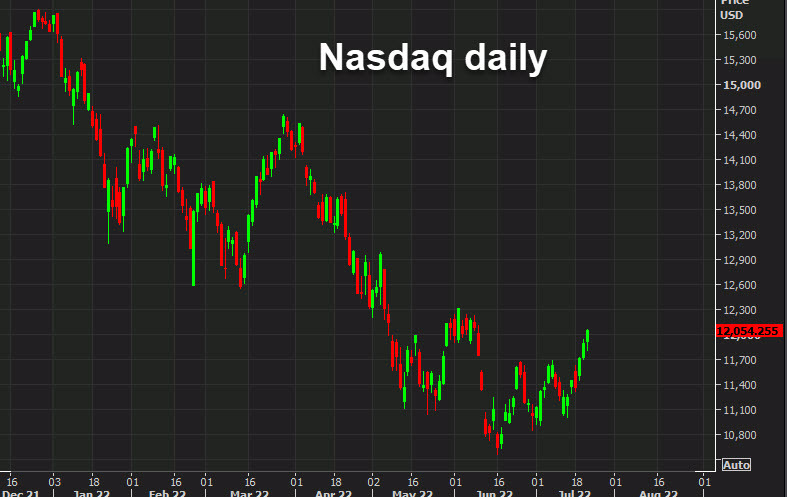 Nasdaq daily