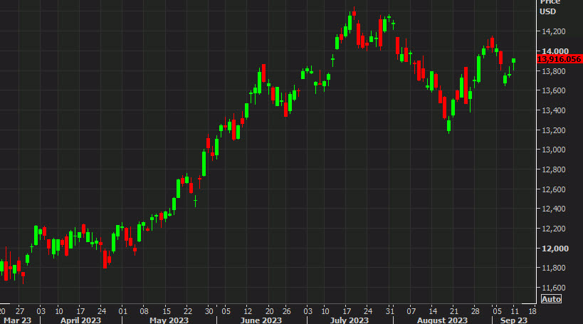 Tesla powers Nasdaq to a 1% gain